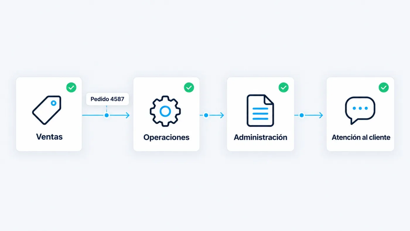 Mapa de un pedido que recorre cuatro departamentos: ventas, operaciones, administración y atención al cliente.