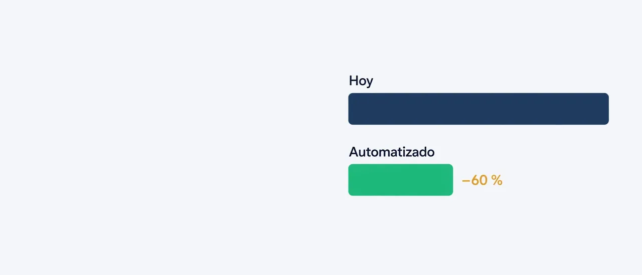 Gráfico de barras: el tiempo de hoy (barra azul larga) frente al proceso automatizado (barra verde, un 60 % menor).